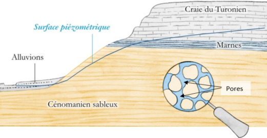 Schéma d'une formation aquifère à porosité matricielle (©SIGES, BRGM)