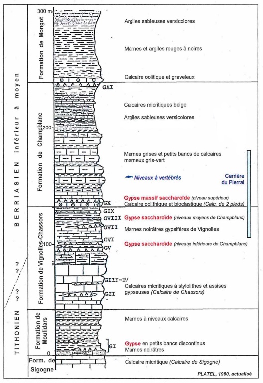 Log stratigraphique des formations du Tithonien/Berriasien ((c) BRGM)