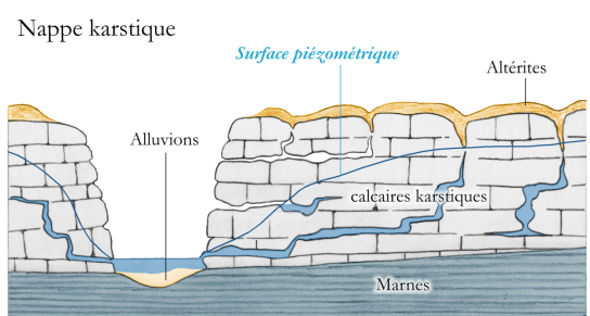 Schéma théorique montrant le fonctionnement d'un aquifère karstique (© SIGES, BRGM)