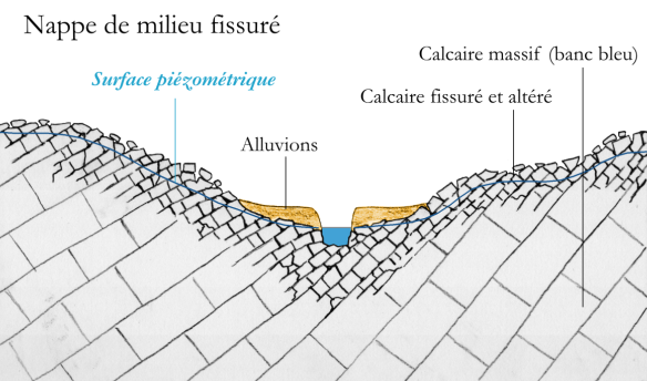 Schéma théorique montrant le fonctionnement d'un aquifère fissuré (©SIGES)